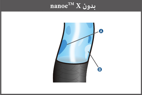 صورة توضح أنه بدون nanoe™ X، يبدأ توازن رطوبة الشعر بالفشل، مما يؤدي إلى تجعد الشعر. نظرًا لصعوبة انعكاس الضوء على الشعر، يقل اللمعان ويصبح ملمسه محببًا