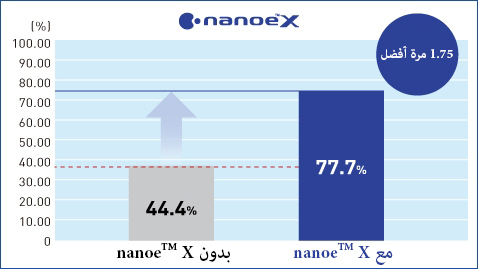 رسم بياني يوضح أن معدل التخفيض من دينيكونازول قد تحسن 1.75 مرة عند استخدام nanoe™ X.