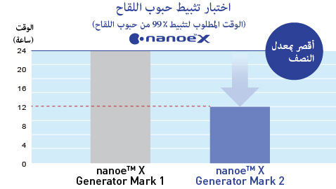 رسم بياني يوضح أنه باستخدام nanoe™ X Generator Mark 2، يمكن تثبيط غبار الطلع أسرع مرتين مع nanoe™ X Generator Mark 1