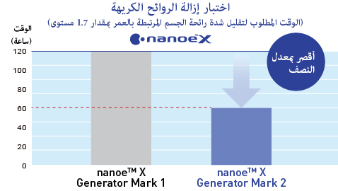 رسم بياني يوضح أنه باستخدام nanoe™ X Generator Mark 2، يمكن تثبيط الروائح أسرع مرتين مع nanoe™ X Generator Mark 1