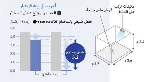 رسم بياني يقارن معدل تقليل شدة رائحة دخان السجائر مع وبدونه باستخدام nanoe™ X الناتج من مكيف هواء مثبت على الحائط في غرفة بمساحة 10 أمتار مربعة