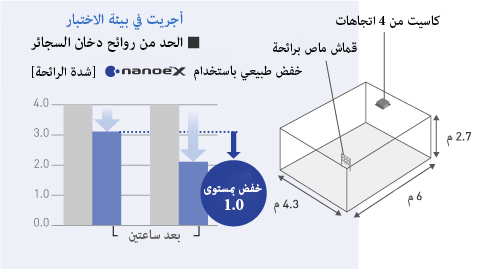 رسم بياني يقارن معدل تقليل كثافة رائحة دخان السجائر مع وبدونه باستخدام nanoe™ X الناتج من كاسيت رباعي الاتجاهات في غرفة بمساحة 25 مترًا مربعًا