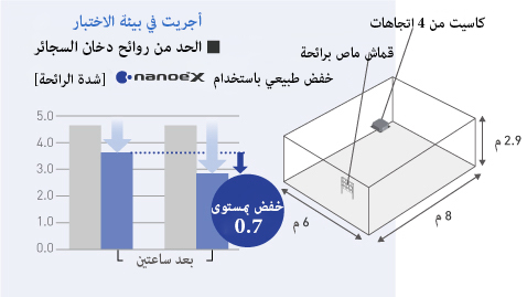 رسم بياني يقارن معدل تقليل كثافة رائحة دخان السجائر مع وبدونه باستخدام nanoe™ X الناتج من كاسيت رباعي الاتجاهات في غرفة بمساحة 48 مترًا مربعًا