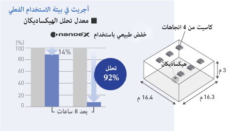 رسم بياني يقارن معدل خفض هيكساديكان باستخدام وبدون nanoe™ X الناتج عن كاسيت رباعي الاتجاهات