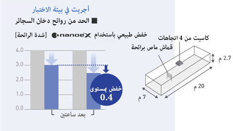 رسم بياني يقارن معدل تقليل كثافة رائحة دخان السجائر مع وبدونه باستخدام nanoe™ X الناتج من كاسيت رباعي الاتجاهات في غرفة بمساحة 139 مترًا مربعًا