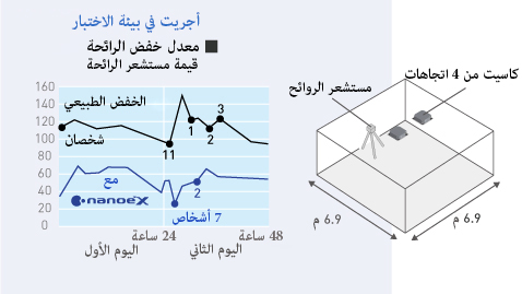 رسم بياني يقارن معدل تقليل شدة الرائحة باستخدام أو بدون استخدام nanoe™ X