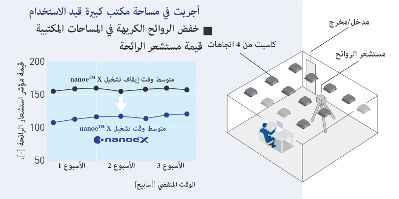 nanoe™ X فعال في إزالة الروائح الكريهة من مكتب مزدحم