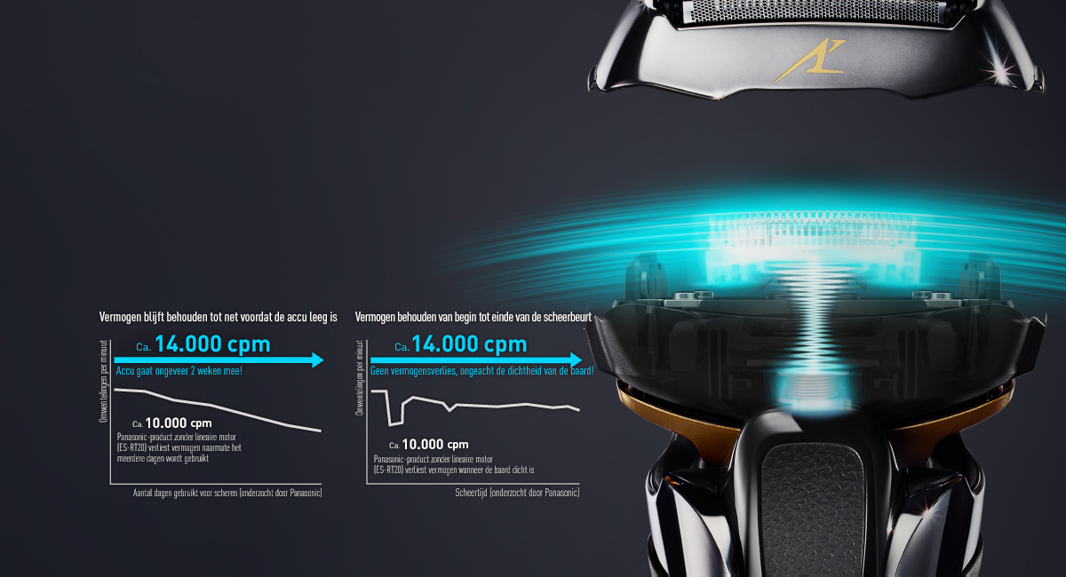 Ultrasnelle 14.000 cpm lineaire motor voor soepel scheren