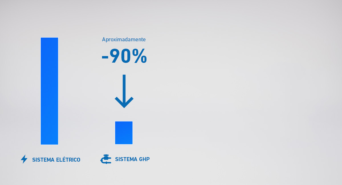 Redução de até 90% no consumo de energia elétrica.