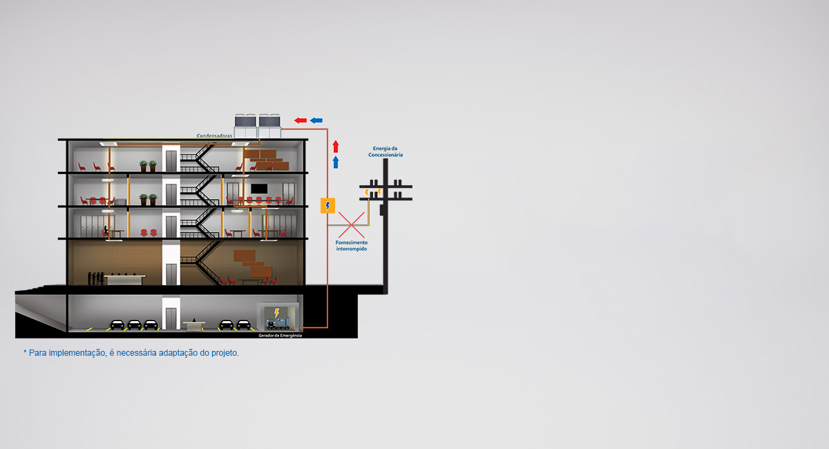 Funcionamento através de geradores