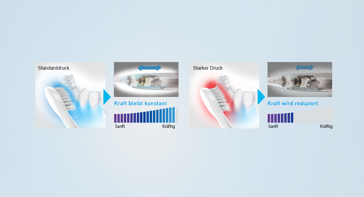 Leistungsregelung zur Minimierung der Belastung der Z&auml;hne und des Zahnfleischs