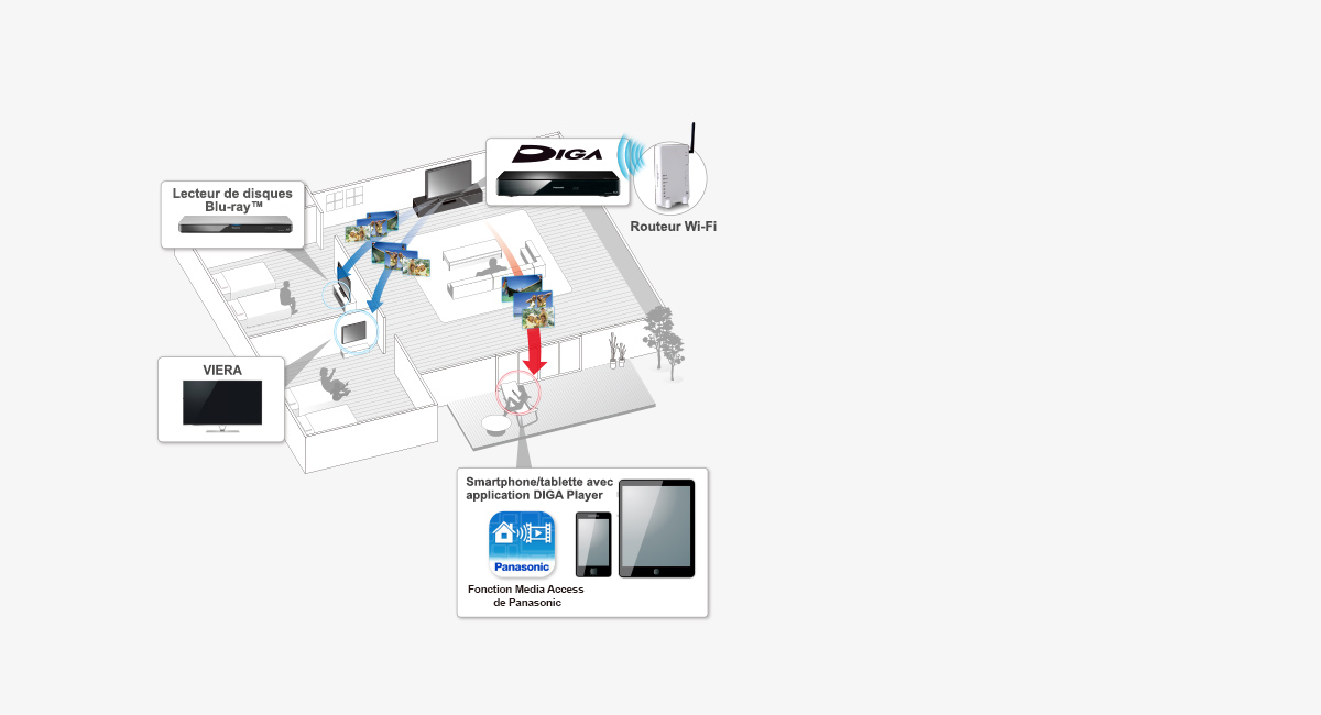 Diffusion sur différents écrans