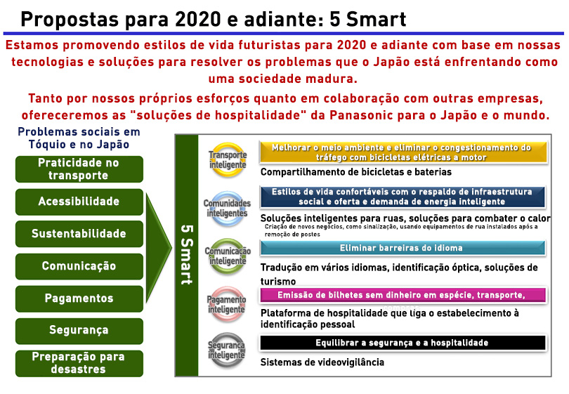 Imagem: Propostas para 2020 e adiante: 5 Smart. Estamos promovendo estilos de vida futuristas para 2020 e adiante com base em nossas tecnologias e soluções para resolver os problemas que o Japão está enfrentando como uma sociedade madura. Tanto por nossos próprios esforços quanto em colaboração com outras empresas, ofereceremos as soluções de hospitalidade da Panasonic para o Japão e o mundo. Problemas sociais em Tóquio e no Japão: Praticidade no transporte, acessibilidade, sustentabilidade, comunicação, pagamentos, segurança e preparação para desastres. Para superar esses desafios, a Panasonic vai oferecer cinco soluções inteligentes, que são: 1. Transporte inteligente: Melhorar o meio ambiente e eliminar o congestionamento do tráfego com bicicletas elétricas a motor. Compartilhamento de bicicletas e baterias. 2. Comunidades inteligentes: Estilos de vida confortáveis com o respaldo de infraestrutura social e oferta e demanda de energia inteligente. Soluções inteligentes para ruas, soluções para combater o calor - Criação de novos negócios, como sinalização, usando equipamentos de rua instalados após a remoção de postes. 3. Comunicação inteligente: Eliminar barreiras do idioma. Tradução em vários idiomas, identificação óptica, soluções de turismo. 4. Pagamento inteligente: Emissão de bilhetes sem dinheiro em espécie, transporte, compras. Plataforma de hospitalidade que liga o estabelecimento à identificação pessoal. 5. Segurança inteligente: Equilibrar a segurança e a hospitalidade. Sistemas de videovigilância.