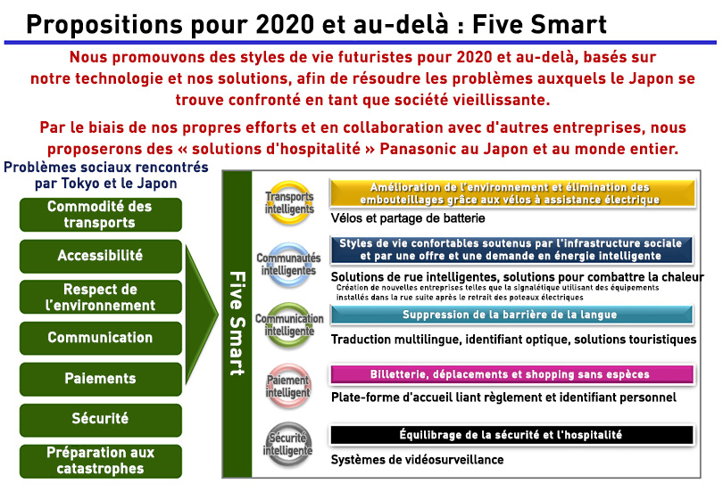 Photo : Propositions pour 2020 et au-delà : Five Smart. Nous promouvons des styles de vie futuristes pour 2020 et au-delà, basés sur notre technologie et nos solutions, afin de résoudre les problèmes auxquels le Japon se trouve confronté en tant que société vieillissante. Par le biais de nos propres efforts et en collaboration avec d'autres entreprises, nous proposerons des « solutions d'hospitalité » Panasonic au Japon et au monde entier. Les problèmes sociaux que rencontrent Tokyo et le Japon sont les suivants : la commodité des transports, l’accessibilité, le respect de l’environnement, la communication, les paiements, la sécurité et la préparation aux catastrophes naturelles. Pour résoudre ces problèmes, Panasonic proposera cinq solutions intelligentes : 1. Transports intelligents : Amélioration de l’environnement et élimination des embouteillages grâce aux vélos à assistance électrique. Vélos et partage de batterie. 2. Communautés intelligentes : Styles de vie confortables soutenus par l'infrastructure sociale et par une offre et une demande en énergie intelligente. Solutions de rues intelligentes et pour combattre la chaleur : création de nouvelles entreprises telles que la signalétique utilisant des équipements installés dans la rue après le retrait des poteau électriques. 3. Communication intelligente : Suppression de la barrière de la langue. Traduction multilingue, identifiant optique, solutions touristiques. 4. Paiement intelligent : Billetterie, déplacements et shopping sans espèces. Plate-forme d'accueil liant règlement et identifiant personnel. 5. Sécurité  intelligente : Équilibrage de la sécurité et l'hospitalité. Systèmes de vidéosurveillance.