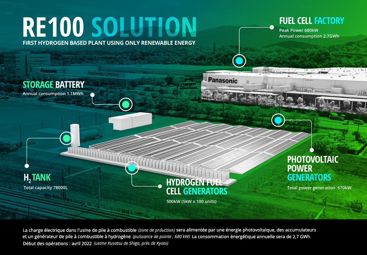 Fuel Cell technology for Zero Carbon Manufacturing