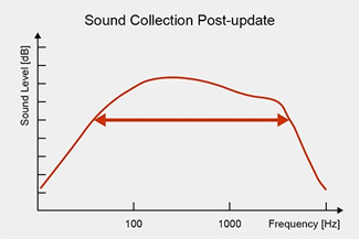 Panasonic Releases Firmware Update for the RZ-S500W and RZ-S300W