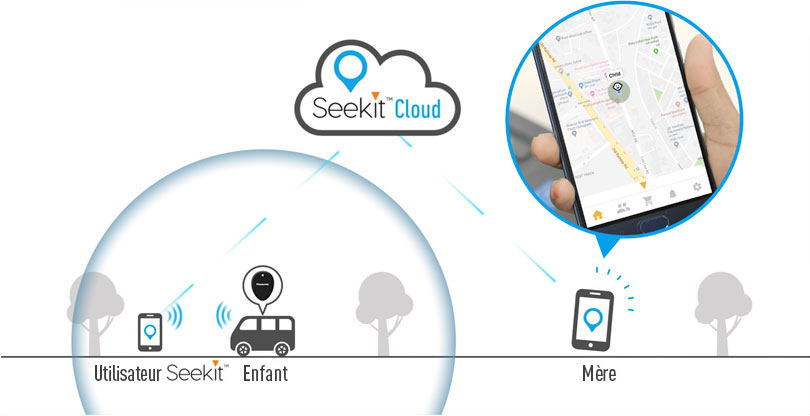 Photo : Un diagramme explicatif qui montre la façon dont Seekit relaie la localisation d’un enfant à sa mère. Par exemple, si un enfant équippé d'un tracker Seekit monte à bord d’un bus et parcourt une certaine distance l’éloignant de sa mère, l’application d’un utilisateur Seekit se trouvant à proximité de l’enfant détecte le tracker Seekit de ce dernier, via la fonction Crowd GPS de Seekit appelée « Seekit Cloud » et affiche la localisation actuelle de l’enfant sur l’application de la mère.
