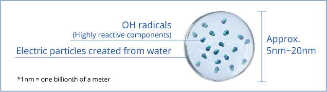 Image: A diagram of electric particles created from water and containing hydroxyl radicals (OH radicals). The particle size is from 5 nanometers to 20 nanometers. (1 nm = one billionth of a meter)