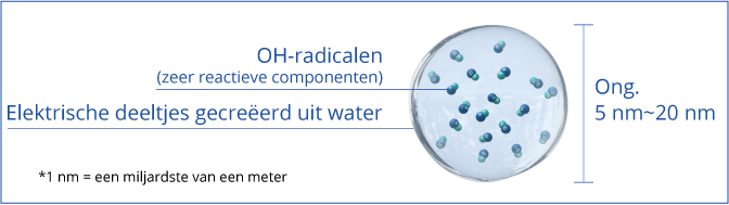 Afbeelding: Een diagram met elektrische deeltjes gecreëerd uit water met hydroxylradicalen (OH-radicalen). Het deeltje heeft een formaat van 5 nanometer tot 20 nanometer. (1 nm = een miljardste van een meter)