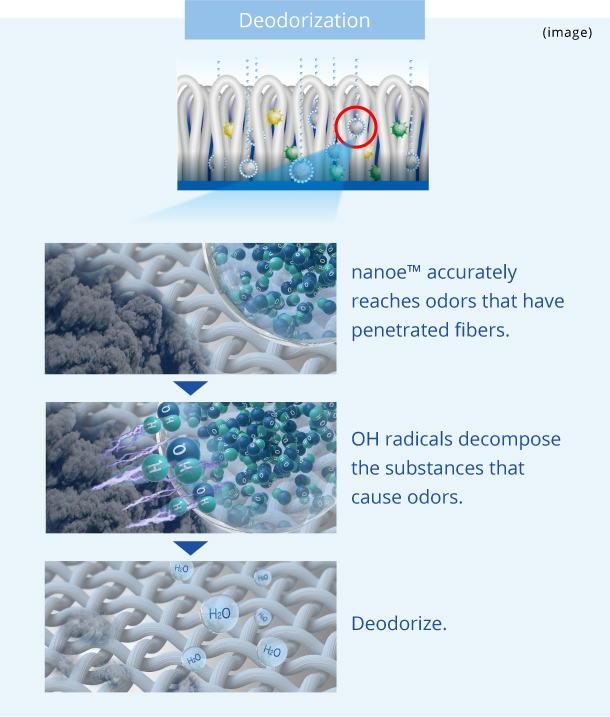 Image: “Deodorization by nanoe(TM).” First, nanoe(TM) accurately reaches odors that have penetrated fibers. Next, OH radicals decompose the substances that cause odors. Then, they deodorize.