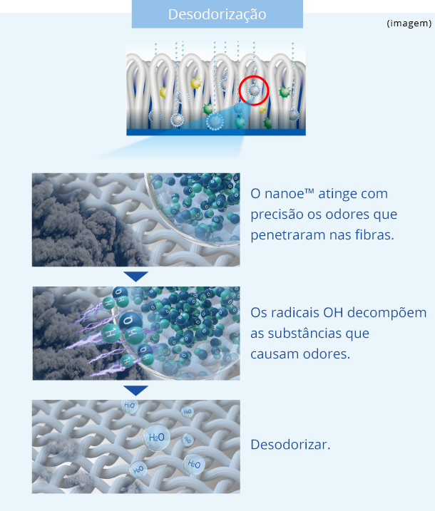 Imagem: “Desodorização por nanoe(TM).” Primeiro, o nanoe (TM) atinge com precisão os odores que penetraram nas fibras. Em seguida, os radicais OH decompõem as substâncias que causam odores. Depois, eles desodorizam.