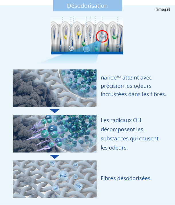 Image : « Désodorisation par nanoé(TM) ». Tout d’abord, nanoe(TM) atteint avec précision les odeurs incrustées dans les fibres. Ensuite, les radicaux OH décomposent les substances responsables des odeurs. De plus, ils les désodorisent.