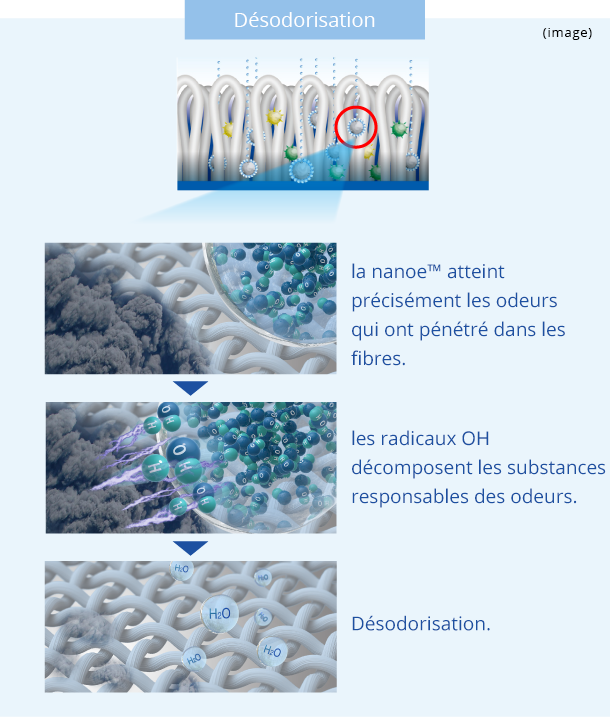 Photo : « Désodorisation par nanoe™ ». Tout d’abord, la nanoe™ atteint précisément les odeurs qui ont pénétré dans les fibres. Ensuite, les radicaux OH décomposent les substances responsables des odeurs. Puis, ils désodorisent.