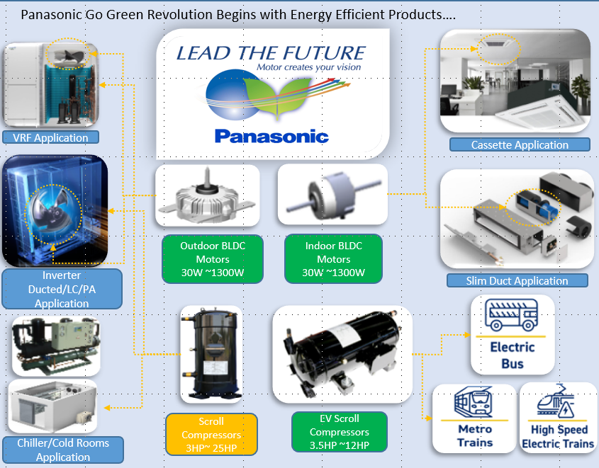 Panasonic INDD’s HVAC Components and Motors are helping Indian OEMs adopt energy-efficient solutions for sustainable growth