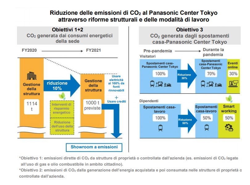 Panasonic Environment Vision 2050