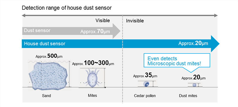 【 House Dust Sensor】