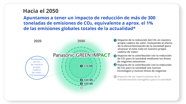 El Grupo Panasonic anuncia su objetivo global de reducción de emisiones de CO₂ para el 2050