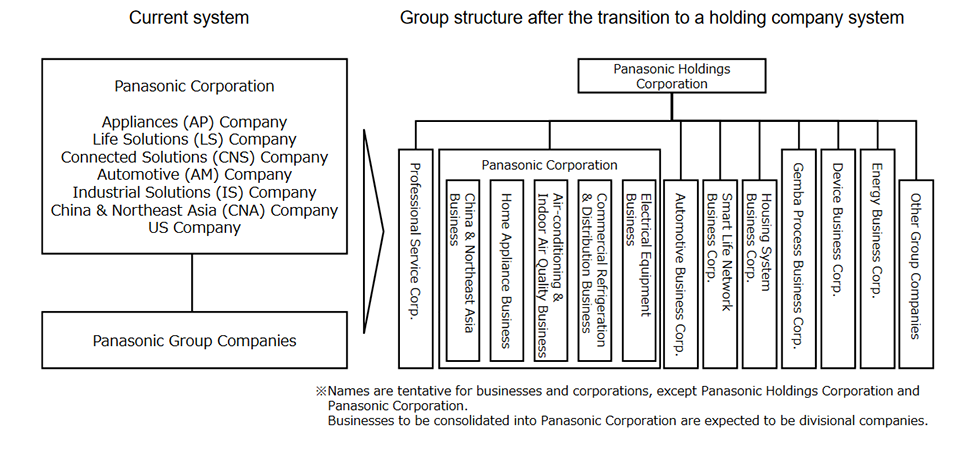 Panasonic Transitions to a Holding Company System