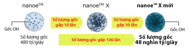 Panasonic phát triển Thiết bị phát nanoe™ X mới tạo ra số lượng gốc OH cao nhất trong lịch sử của công nghệ Nanoe™