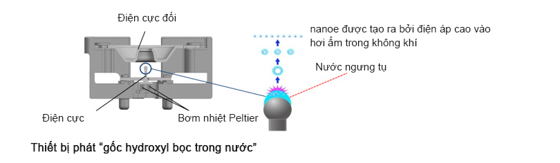 Lần đầu tiên trên thế giới (*1): Xác minh hiệu quả ức chế của nanoe™ (phân tử nước tích điện có kích thước nano) trên vi rút corona bám dính, trong không gian thử nghiệm 24 m3
