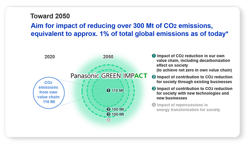 Panasonic Group Announces Global CO2 Emission Reduction Goal by 2050