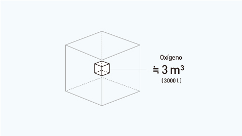 4. Esta cifra representa casi el espacio contenido en 3 m³.