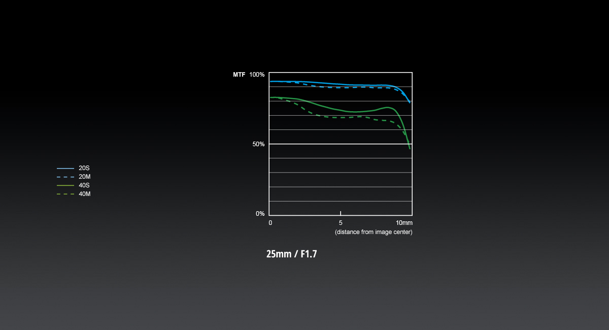 Panasonic H-H025ME-K LENS feature eu MTF H H025