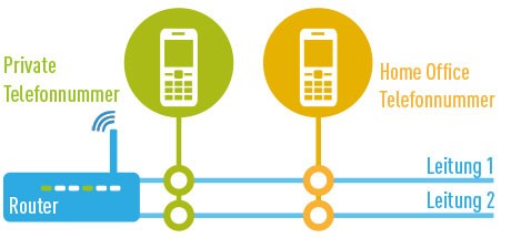 Zwei Telefone für mehrere Telefonnummern und Leitungen