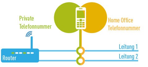 Ein Telefon für mehrere Telefonnummern und Leitungen
