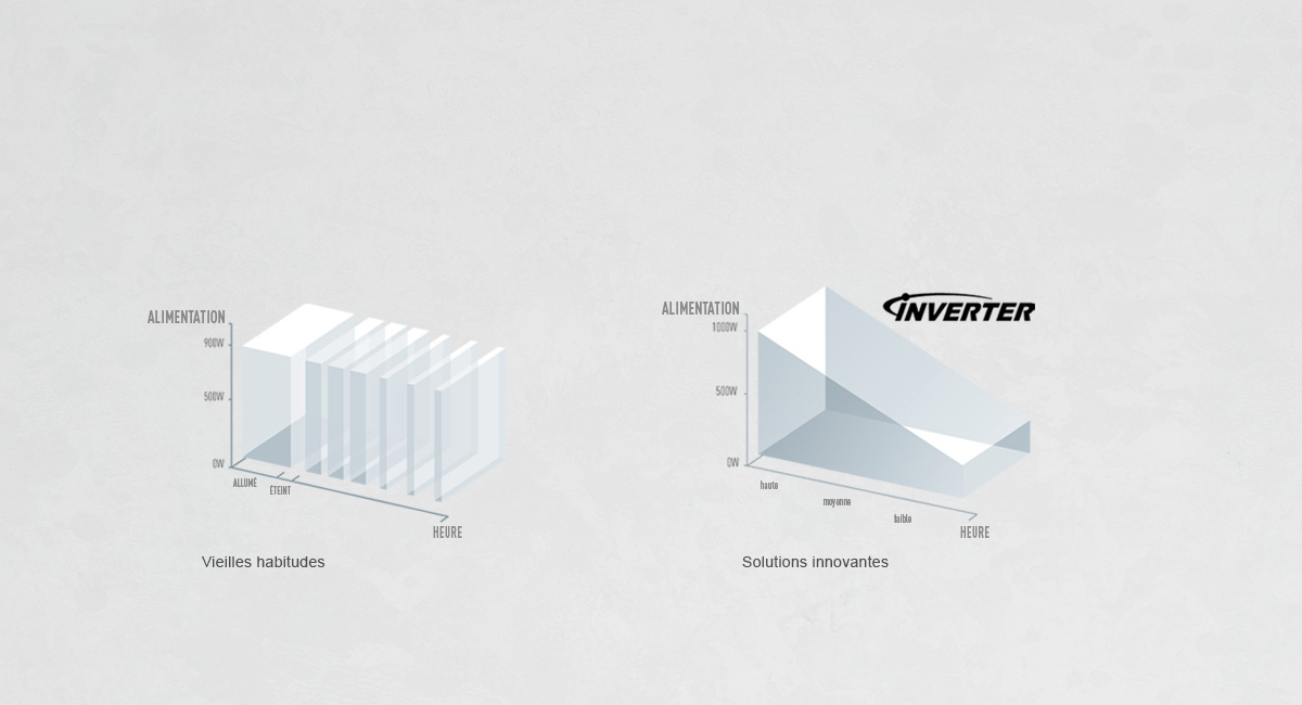Technologie Inverter