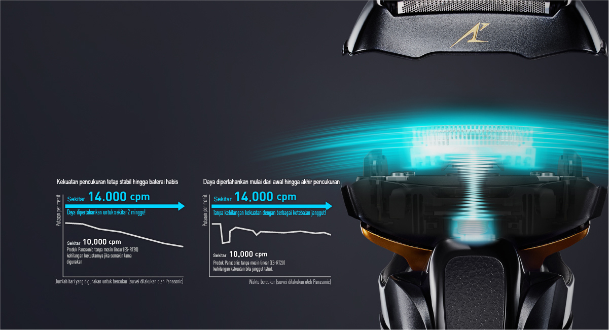 Mesin linear ultra cepat 14.000 cpm untuk pencukuran yang mulus