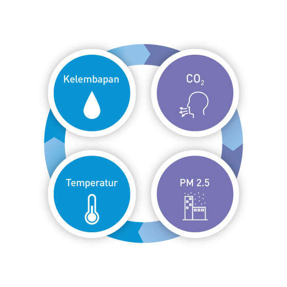Diagram yang menunjukkan objek penginderaan, CO2, PM 2.5, suhu, dan kelembaban
