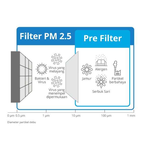 diagram menyaring PM 2.5 dari udara
