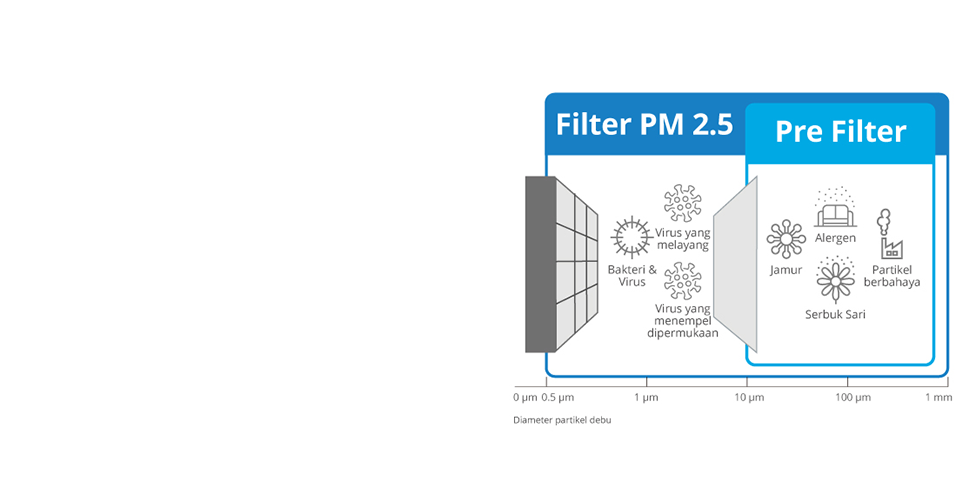 diagram menyaring PM 2.5 dari udara