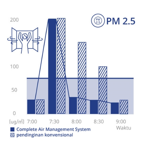 Grafik yang menunjukkan pengurangan PM 2.5 dengan Complete Air Management System