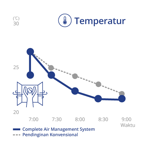 Grafik yang menunjukkan kontrol suhu dalam ruangan dengan Complete Air Management System