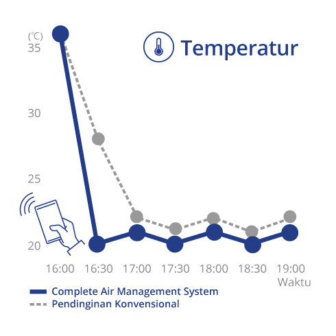 Grafik yang menunjukkan bagaimana Complete Air Management System mengontrol suhu