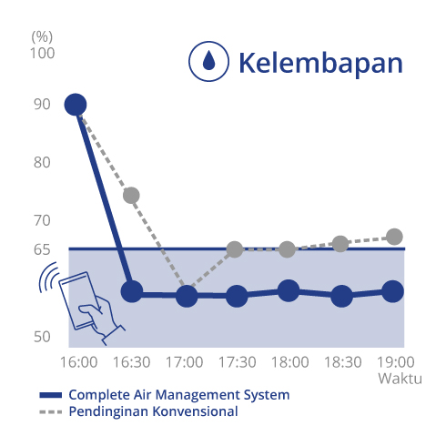 Grafik yang menunjukkan bagaimanacomplete Air management System mengontrol kelembapan