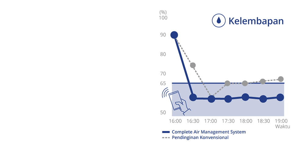 Grafik yang menunjukkan bagaimanacomplete Air management System mengontrol kelembapan