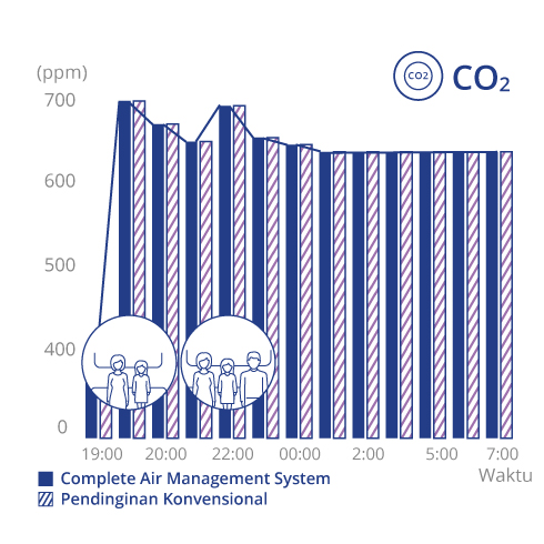 Grafik yang menunjukkan bagaimana Complete Air Management System mengontrol volume CO2